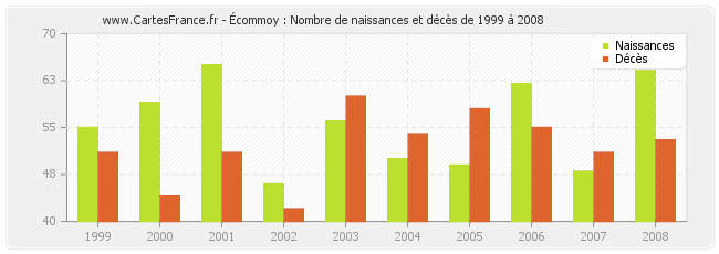 Écommoy : Nombre de naissances et décès de 1999 à 2008