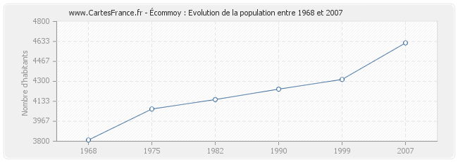 Population Écommoy