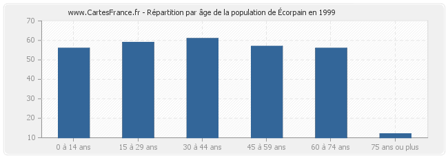 Répartition par âge de la population d'Écorpain en 1999