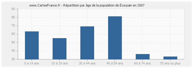 Répartition par âge de la population d'Écorpain en 2007