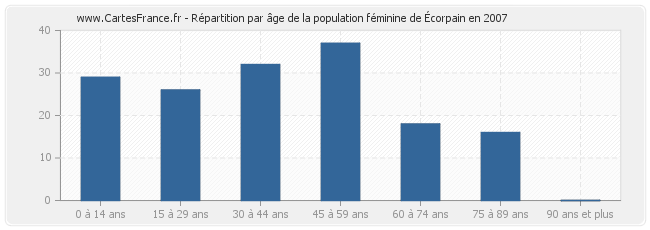 Répartition par âge de la population féminine d'Écorpain en 2007