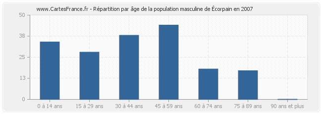 Répartition par âge de la population masculine d'Écorpain en 2007