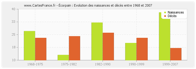 Écorpain : Evolution des naissances et décès entre 1968 et 2007