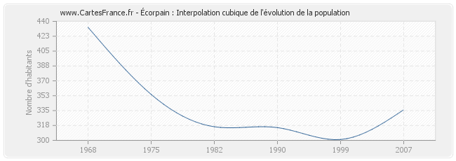 Écorpain : Interpolation cubique de l'évolution de la population