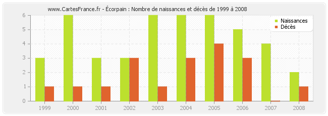 Écorpain : Nombre de naissances et décès de 1999 à 2008