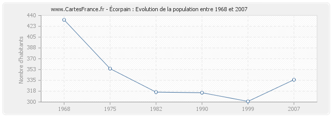 Population Écorpain