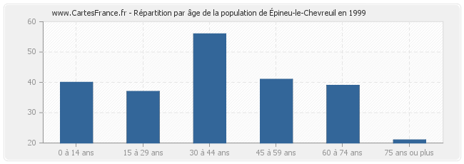 Répartition par âge de la population d'Épineu-le-Chevreuil en 1999