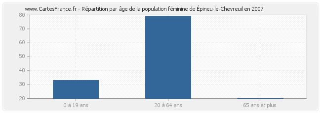 Répartition par âge de la population féminine d'Épineu-le-Chevreuil en 2007