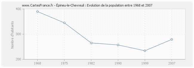 Population Épineu-le-Chevreuil