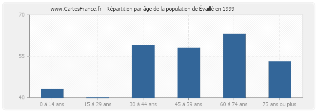 Répartition par âge de la population d'Évaillé en 1999