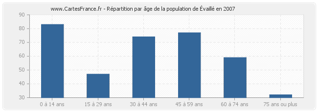 Répartition par âge de la population d'Évaillé en 2007