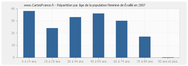 Répartition par âge de la population féminine d'Évaillé en 2007