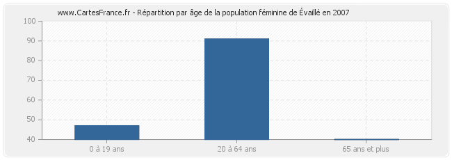 Répartition par âge de la population féminine d'Évaillé en 2007