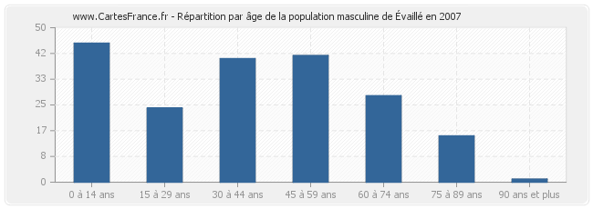 Répartition par âge de la population masculine d'Évaillé en 2007