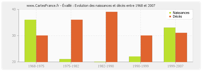 Évaillé : Evolution des naissances et décès entre 1968 et 2007