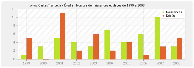 Évaillé : Nombre de naissances et décès de 1999 à 2008