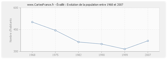 Population Évaillé