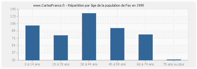 Répartition par âge de la population de Fay en 1999