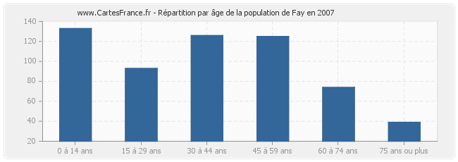 Répartition par âge de la population de Fay en 2007