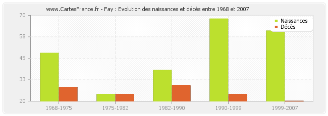 Fay : Evolution des naissances et décès entre 1968 et 2007