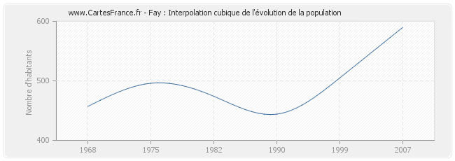 Fay : Interpolation cubique de l'évolution de la population