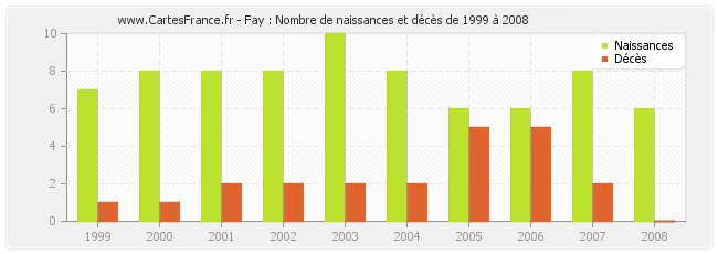 Fay : Nombre de naissances et décès de 1999 à 2008
