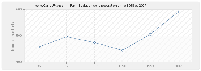 Population Fay