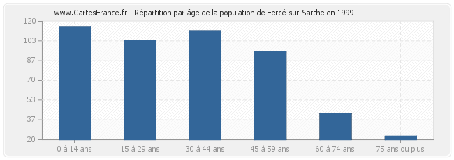 Répartition par âge de la population de Fercé-sur-Sarthe en 1999