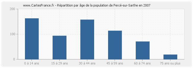 Répartition par âge de la population de Fercé-sur-Sarthe en 2007