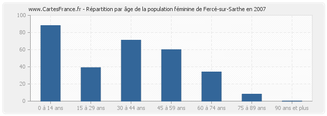 Répartition par âge de la population féminine de Fercé-sur-Sarthe en 2007