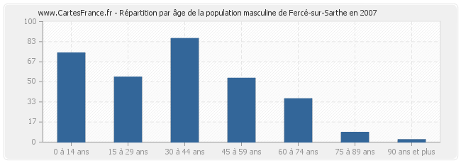 Répartition par âge de la population masculine de Fercé-sur-Sarthe en 2007
