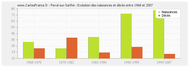Fercé-sur-Sarthe : Evolution des naissances et décès entre 1968 et 2007