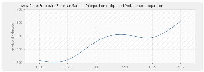 Fercé-sur-Sarthe : Interpolation cubique de l'évolution de la population