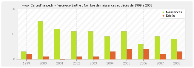 Fercé-sur-Sarthe : Nombre de naissances et décès de 1999 à 2008