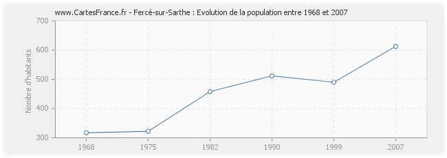 Population Fercé-sur-Sarthe