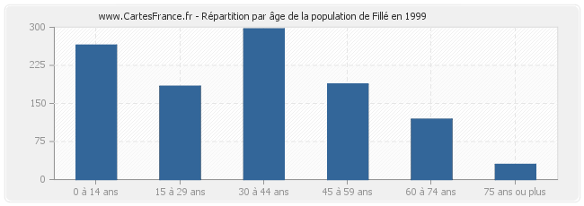 Répartition par âge de la population de Fillé en 1999