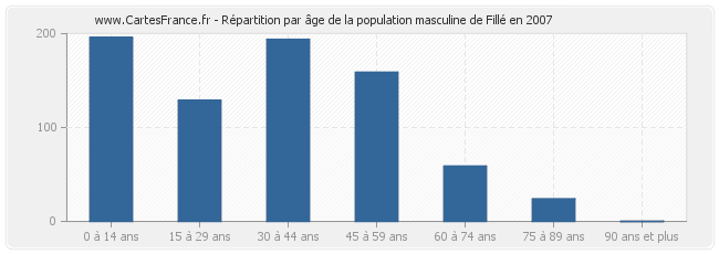Répartition par âge de la population masculine de Fillé en 2007