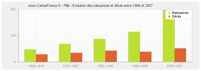 Fillé : Evolution des naissances et décès entre 1968 et 2007