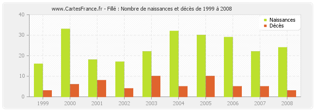 Fillé : Nombre de naissances et décès de 1999 à 2008