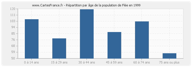 Répartition par âge de la population de Flée en 1999