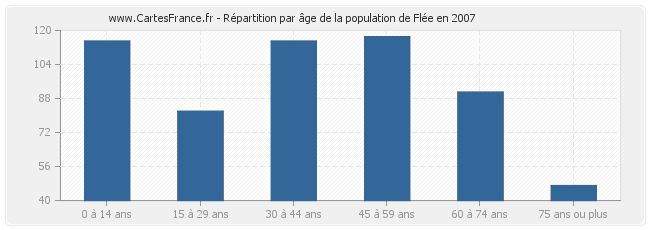 Répartition par âge de la population de Flée en 2007