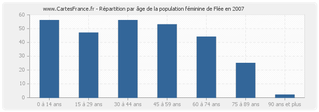 Répartition par âge de la population féminine de Flée en 2007