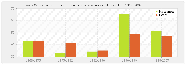 Flée : Evolution des naissances et décès entre 1968 et 2007