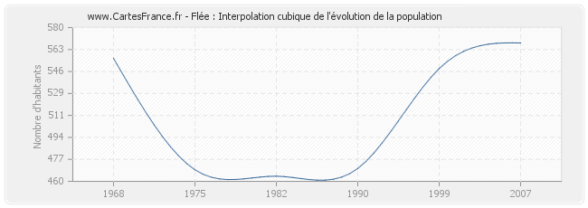Flée : Interpolation cubique de l'évolution de la population