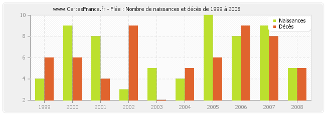 Flée : Nombre de naissances et décès de 1999 à 2008