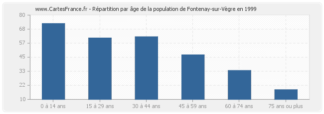 Répartition par âge de la population de Fontenay-sur-Vègre en 1999