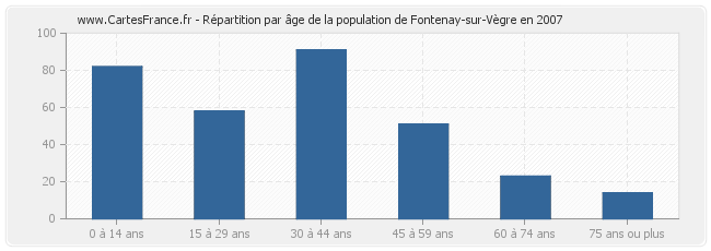 Répartition par âge de la population de Fontenay-sur-Vègre en 2007