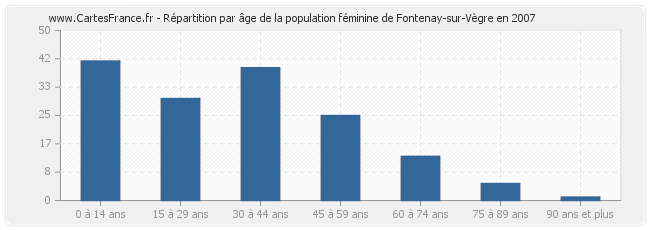 Répartition par âge de la population féminine de Fontenay-sur-Vègre en 2007