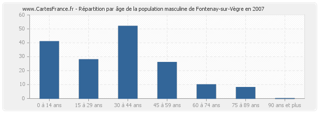 Répartition par âge de la population masculine de Fontenay-sur-Vègre en 2007