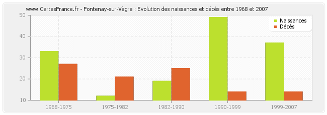 Fontenay-sur-Vègre : Evolution des naissances et décès entre 1968 et 2007